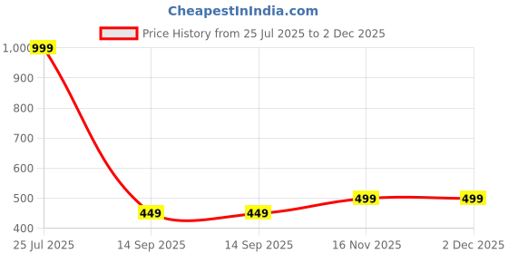 amazon.in axlon Tie for Men – Dotted Silk Neck Ties Set with Cufflinks Flower Pin, Pocket Square & Black Gift Box, Combo Necktie Sets for Office Wear, Formal Suits & Weddings (Luxe Maroon, NXSMX_52) axlon Price History Graph from 25 Jul 2025 to 2 Dec 2025