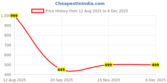 amazon.in axlon Tie for Men – Floral Silk Neck Ties Set with Cufflinks Flower Pin, Pocket Square & Black Gift Box, Combo Necktie Sets for Office Wear, Formal Suits & Weddings (Deep Wine, NXSMX_51) axlon Price History Graph from 12 Aug 2025 to 5 Dec 2025