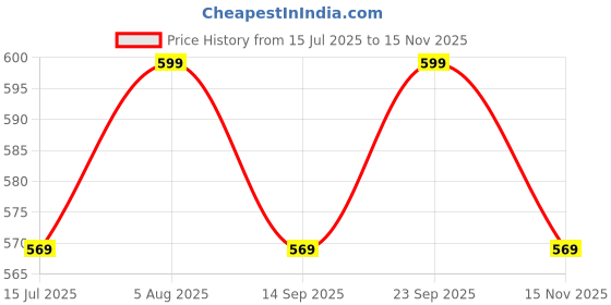 amazon.in axlon Tie for Men – Micro Silk Neck Ties Set with Cufflinks Flower Pin, Pocket Square & Black Gift Box, Combo Necktie Sets for Office Wear, Formal Suits & Weddings (Multicolor, N-MultiTie-004) axlon Price History Graph from 15 Jul 2025 to 15 Nov 2025