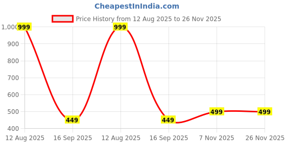 amazon.in axlon Tie for Men – Self Silk Neck Ties Set with Cufflinks Flower Pin, Pocket Square & Black Gift Box, Combo Necktie Sets for Office Wear, Formal Suits & Weddings (Deep Wine, NXSMX_10) axlon Price History Graph from 12 Aug 2025 to 26 Nov 2025