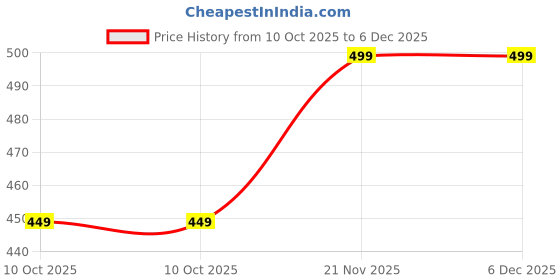 amazon.in axlon Tie for Men – Striped Silk Neck Ties Set with Cufflinks Flower Pin, Pocket Square & Black Gift Box, Combo Necktie Sets for Office Wear, Formal Suits & Weddings (Elegant Beige, NXSMX_75) axlon Price History Graph from 10 Oct 2025 to 6 Dec 2025