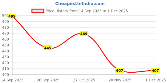 amazon.in axlon Tie for Men – Striped Silk Neck Ties Set with Cufflinks Flower Pin, Pocket Square & Black Gift Box, Combo Necktie Sets for Office Wear, Formal Suits & Weddings (Red, AXNW55) axlon Price History Graph from 14 Sep 2025 to 1 Dec 2025