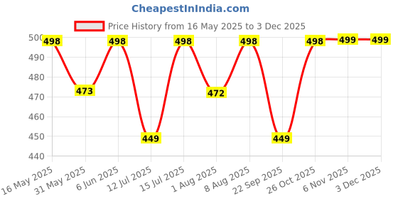 amazon.in axlon White Pasiley Tie For Men – Formal Ties Set With Pocket Square & Tie Pin Clip For Mens, Silk Neckties Gift Sets For Men’s (AX24_50) axlon Price History Graph from 16 May 2025 to 3 Dec 2025