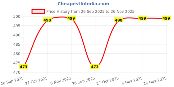 amazon.in axlon Wine Dotted Tie For Men – Formal Ties Set With Pocket Square & Tie Pin Clip For Mens, Silk Neckties Gift Sets For Men’s (AXNW59) axlon Price History Graph from 26 Sep 2025 to 26 Nov 2025