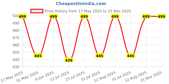 amazon.in axlon Wine Geometric Tie For Men – Formal Ties Set With Pocket Square & Tie Pin Clip For Mens, Silk Neckties Gift Sets For Men’s (AX24_53) axlon Price History Graph from 17 May 2025 to 24 Nov 2025