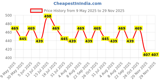 amazon.in axlon Wine Geomtric Tie For Men – Formal Ties Set With Pocket Square & Tie Pin Clip For Mens, Silk Neckties Gift Sets For Men’s (AXNW62) axlon Price History Graph from 9 May 2025 to 29 Nov 2025
