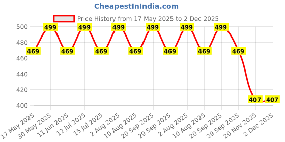 amazon.in axlon Wine Geomtric Tie For Men – Formal Ties Set With Pocket Square & Tie Pin Clip For Mens, Silk Neckties Gift Sets For Men’s (AXNW63) axlon Price History Graph from 17 May 2025 to 2 Dec 2025