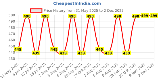 amazon.in axlon Wine Pasiley Tie For Men – Formal Ties Set With Pocket Square & Tie Pin Clip For Mens, Silk Neckties Gift Sets For Men’s (AX24_56) axlon Price History Graph from 31 May 2025 to 2 Dec 2025