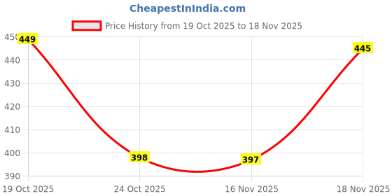 amazon.in axlyn Men's Arabic Aura Watch, Black Dial with Arabic Numerals, Scratch-Resistant Band axlyn Price History Graph from 19 Oct 2025 to 18 Nov 2025
