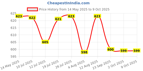 amazon.in axmon Axmon® 40 Watt Submersible Pump [Ultra Quiet] [2.65 Meter Water Lifting] Water Pump for Desert Air Cooler Pump with 2 Nozzle [1.5 meter Power Cord]- WHITE axmon Price History Graph from 14 May 2025 to 8 Oct 2025