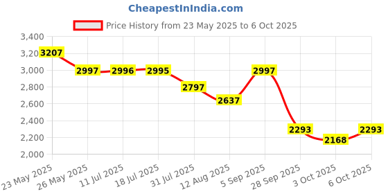 amazon.in axmon Axmon® 500 Liters Water Tank Insulation Cover - All Weather Guard for Roof Top Tanks, 3 Layer Jacket to Protect from Hot and Cold Weather, Keeps Water Cool in Summer axmon Price History Graph from 23 May 2025 to 6 Oct 2025