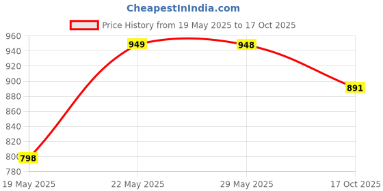 amazon.in axmon Axmon® Notice Board for Home Bulletin Board, Vision Board for Manifestation, Self-Adhesive Wall Boards, Message Board for Notes, Keys, Photos, Schedules for Office, Kitchen, Home (6) axmon Price History Graph from 19 May 2025 to 17 Oct 2025