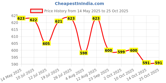 amazon.in axmon Axmon® 40 Watt Submersible Pump [Ultra Quiet] [2.65 Meter Water Lifting] Water Pump for Desert Air Cooler Pump with 2 Nozzle [1.5 meter Power Cord]- WHITE axmon Price History Graph from 14 May 2025 to 25 Oct 2025
