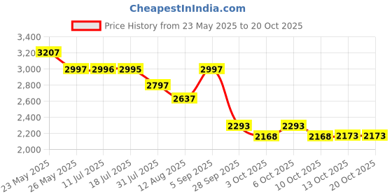 amazon.in axmon Axmon® 500 Liters Water Tank Insulation Cover - All Weather Guard for Roof Top Tanks, 3 Layer Jacket to Protect from Hot and Cold Weather, Keeps Water Cool in Summer axmon Price History Graph from 23 May 2025 to 20 Oct 2025