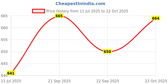 amazon.in Axon F 16 Pocket Model Hearing Aid (Black) Price History Graph from 11 Jul 2025 to 22 Oct 2025