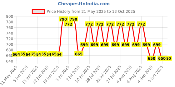 amazon.in AXON F-16 Professional Hearing Aid Hearing Enhancer Ear Machine Sound Amplifier, Black axon Price History Graph from 21 May 2025 to 12 Oct 2025