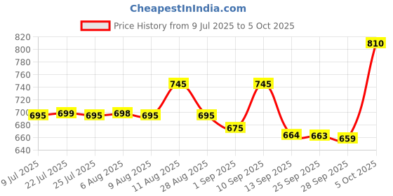 amazon.in axon f 18 for old age with extra wires sound enhancement wired box in the ear hearing aid Price History Graph from 9 Jul 2025 to 5 Oct 2025