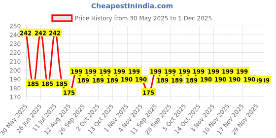 amazon.in Axon Hearing Aid 2 pin wire with 1 Speaker (2 Pin) for Pocket Model Hearing Aid (Beige) Price History Graph from 30 May 2025 to 29 Nov 2025