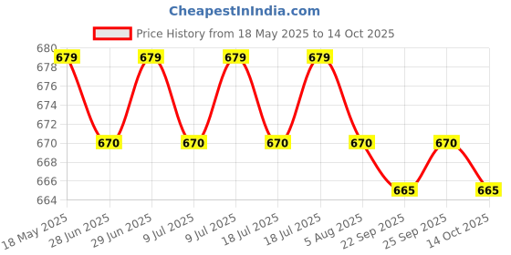 amazon.in AXON HEARING AID F-15 Sound Enhancement Amplifier Hearing Machine Pocket Model, White Price History Graph from 18 May 2025 to 14 Oct 2025