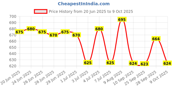 amazon.in AXON HEARING AID F138 Sound Enhancement Amplifier Behind The Ear Hearing Machine, Beige Price History Graph from 20 Jun 2025 to 9 Oct 2025