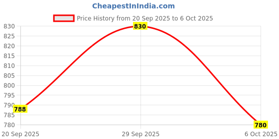 amazon.in Axon K-86 Sound Enhancement Amplifier Wireless Mini Hearing Aid with Blue Eye Gel Mask (Multi Color) Price History Graph from 20 Sep 2025 to 6 Oct 2025