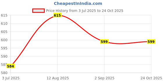amazon.in AXON V- Mak -Wire Of V-99 Hearing Aid(Pack Of 2 Pcs) Price History Graph from 3 Jul 2025 to 23 Oct 2025