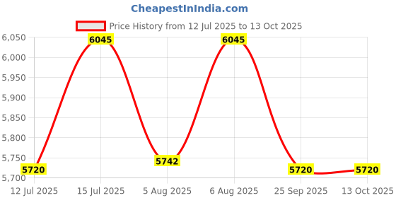 amazon.in Axor Apex Dc Joker ISI ECE DOT Certified Full Face Dual Visor Helmet for Men and Women with Pinlock Fitted Outer Clear Visor and Inner Smoke Sun Visor (with Extra Irridium Blue Visor) White Green(L) Price History Graph from 12 Jul 2025 to 12 Oct 2025