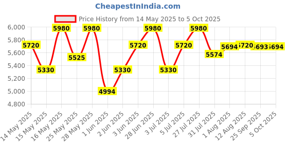 amazon.in Axor Apex Dc Joker ISI ECE DOT Certified Full Face Dual Visor Helmet for Men and Women with Pinlock Fitted Outer Clear Visor and Inner Smoke Sun Visor (with Extra Irridium Blue Visor) White Green(M) axor Price History Graph from 14 May 2025 to 5 Oct 2025