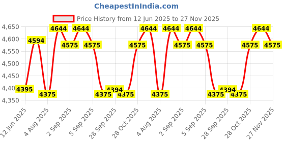 amazon.in Axor Apex Dynamo ISI ECE and DOT Certified Full Face Motorbike Helmet for Men and Women -Black Red-L Price History Graph from 12 Jun 2025 to 27 Nov 2025