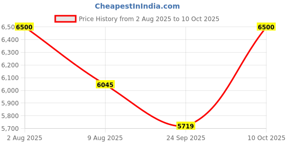 amazon.in Axor Apex Marvel Black Panther ISI ECE and DOT Certified Full Face Helmet for Men and Women with Dual Visors-Black Gold-L Price History Graph from 2 Aug 2025 to 10 Oct 2025