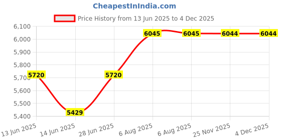 amazon.in Axor Apex Marvel Black Panther ISI ECE and DOT Certified Full Face Helmet for Men and Women with Dual Visors-Black Gold-XL axor Price History Graph from 13 Jun 2025 to 4 Dec 2025