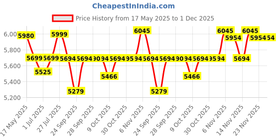 amazon.in Axor Apex Marvel Venom ISI ECE and DOT Certified Motorbike Helmet Black Red-M axor Price History Graph from 17 May 2025 to 30 Nov 2025