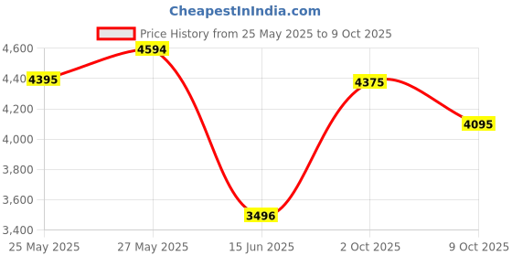 amazon.in Axor Apex Roadtrip ISI DOT & ECE Certified Full Face Dual Visor Helmet for Men and Women with Outer Clear Visor and Inner Smoke Sun Visor ( Black Red, Size: XL) Price History Graph from 25 May 2025 to 9 Oct 2025