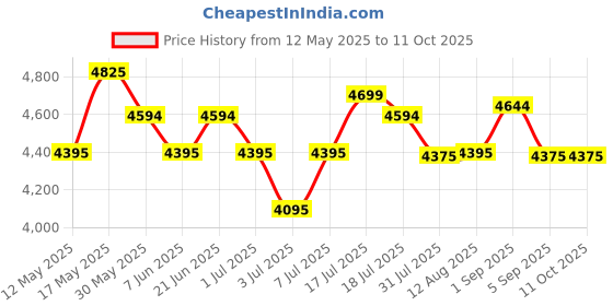 amazon.in Axor Apex Seadevil ISI ECE DOT Certified Full Face Dual Visor Helmet for Men and Women with Pinlock Fitted Outer Clear Visor and Inner Smoke Sun Visor White Gold(L) axor Price History Graph from 12 May 2025 to 10 Oct 2025