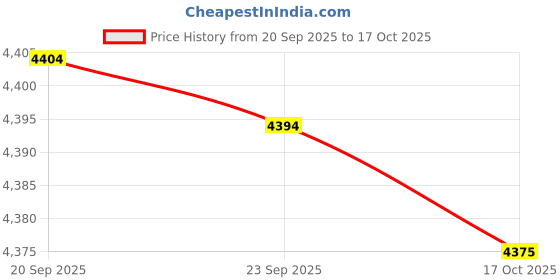 amazon.in Axor Apex Solid ISI ECE DOT Certified Full Face Dual Visor Helmet for Men and Women with Pinlock Fitted Outer Clear Visor and Inner Smoke Sun Visor Cool Grey-L Price History Graph from 20 Sep 2025 to 17 Oct 2025