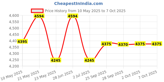 amazon.in Axor Apex Solid ISI ECE DOT Certified Full Face Dual Visor Helmet for Men and Women with Pinlock Fitted Outer Clear Visor and Inner Smoke Sun Visor Deep Blue-M axor Price History Graph from 10 May 2025 to 6 Oct 2025