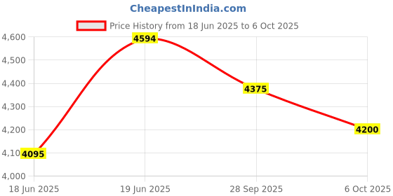 amazon.in Axor Apex Streak ISI ECE and DOT Certified Gloss Finish Full Face Helmet for Men with Pinlock Fitted Outer Clear and Inner Sun Smoke Visor- Black Orange Helmet-M Price History Graph from 18 Jun 2025 to 6 Oct 2025