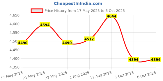 amazon.in Axor Apex Streak ISI ECE and DOT Certified Gloss Finish Full Face Helmet for Men with Pinlock Fitted Outer Clear and Inner Sun Smoke Visor- Black Red Helmet-L axor Price History Graph from 17 May 2025 to 1 Oct 2025