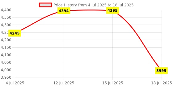 amazon.in Axor Apex Streak ISI ECE and DOT Certified Gloss Finish Full Face Helmet for Men with Pinlock Fitted Outer Clear and Inner Sun Smoke Visor- Black Red Helmet-M Price History Graph from 4 Jul 2025 to 18 Jul 2025