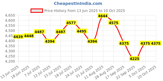 amazon.in AXOR Apex Trance ISI ECE & DOT Certified Full Face Helmet for Men and Women with Pinlock Fitted Outer Clear Visor and Inner Smoke Sun Visor(Black Gold, Size:L) Price History Graph from 13 Jun 2025 to 10 Oct 2025
