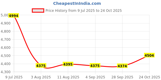 amazon.in AXOR Apex Trance ISI ECE & DOT Certified Full Face Helmet for Men and Women with Pinlock Fitted Outer Clear Visor and Inner Smoke Sun Visor(Black Gold, Size:M) Price History Graph from 9 Jul 2025 to 24 Oct 2025