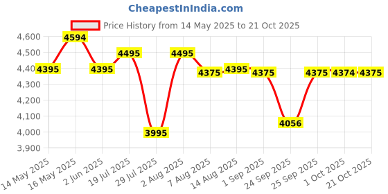 amazon.in AXOR Apex Trance ISI ECE & DOT Certified Full Face Helmet for Men and Women with Pinlock Fitted Outer Clear Visor and Inner Smoke Sun Visor(Black Gold, Size:XL) axor Price History Graph from 14 May 2025 to 21 Oct 2025