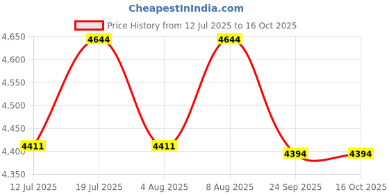 amazon.in Axor Apex Turbine ISI ECE DOT Certified Full Face Dual Visor Helmet For Men And Women With Pinlock Fitted Outer Clear Visor And Inner Smoke Sun Visor Black Neon Grey Helmet-L Price History Graph from 12 Jul 2025 to 16 Oct 2025