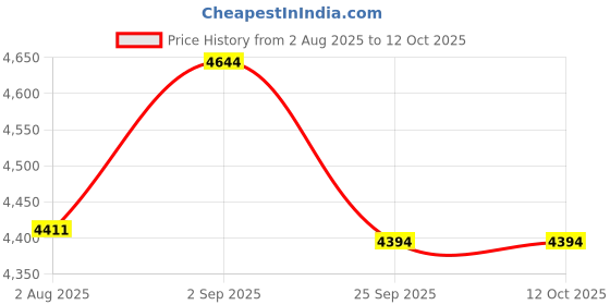 amazon.in Axor Apex Turbine ISI ECE DOT Certified Full Face Dual Visor Helmet For Men And Women With Pinlock Fitted Outer Clear Visor And Inner Smoke Sun Visor Black Neon Grey Helmet-M Price History Graph from 2 Aug 2025 to 11 Oct 2025