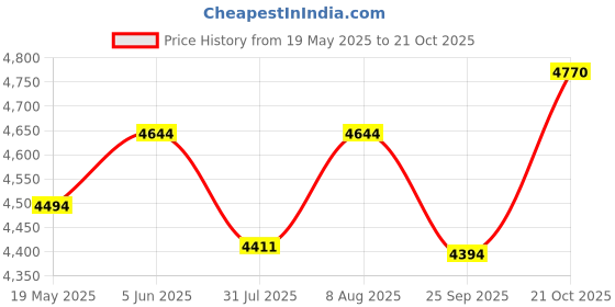 amazon.in Axor Apex Turbine ISI ECE DOT Certified Full Face Dual Visor Helmet For Men And Women With Pinlock Fitted Outer Clear Visor And Inner Smoke Sun Visor Black Red Grey Helmet-L Price History Graph from 19 May 2025 to 21 Oct 2025