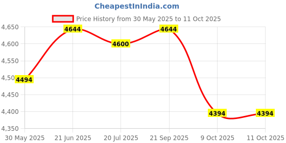 amazon.in Axor Apex Turbine ISI ECE DOT Certified Full Face Dual Visor Helmet For Men And Women With Pinlock Fitted Outer Clear Visor And Inner Smoke Sun Visor Black Red Grey Helmet-M Price History Graph from 30 May 2025 to 11 Oct 2025