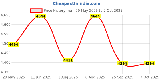 amazon.in Axor Apex Turbine ISI ECE DOT Certified Full Face Dual Visor Helmet For Men And Women With Pinlock Fitted Outer Clear Visor And Inner Smoke Sun Visor Black Red Grey Helmet-XL axor Price History Graph from 29 May 2025 to 7 Oct 2025