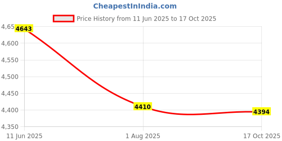 amazon.in Axor Apex Turbine ISI ECE DOT Certified Full Face Dual Visor Helmet For Men And Women With Pinlock Fitted Outer Clear Visor And Inner Smoke Sun Visor Dull Black Neon Grey Helmet-XL Price History Graph from 11 Jun 2025 to 17 Oct 2025