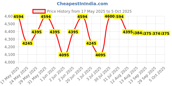 amazon.in Axor Apex Venomous ISI ECE DOT Certified Full Face Dual Visor Helmet for Men and Women with Pinlock Fitted Outer Clear Visor and Inner Smoke Sun Visor Black Grey(L) axor Price History Graph from 17 May 2025 to 5 Oct 2025