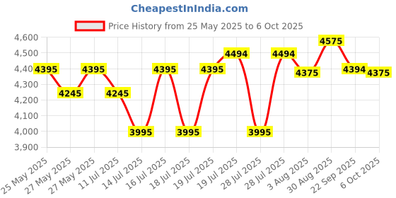 amazon.in Axor Apex Venomous ISI ECE DOT Certified Full Face Dual Visor Helmet for Men and Women with Pinlock Fitted Outer Clear Visor and Inner Smoke Sun Visor Black Grey(M) Price History Graph from 25 May 2025 to 6 Oct 2025